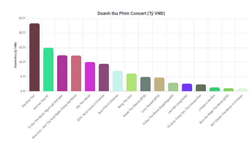 Top 15 phim concert có doanh thu cao nhất tại phòng vé Việt Nam.